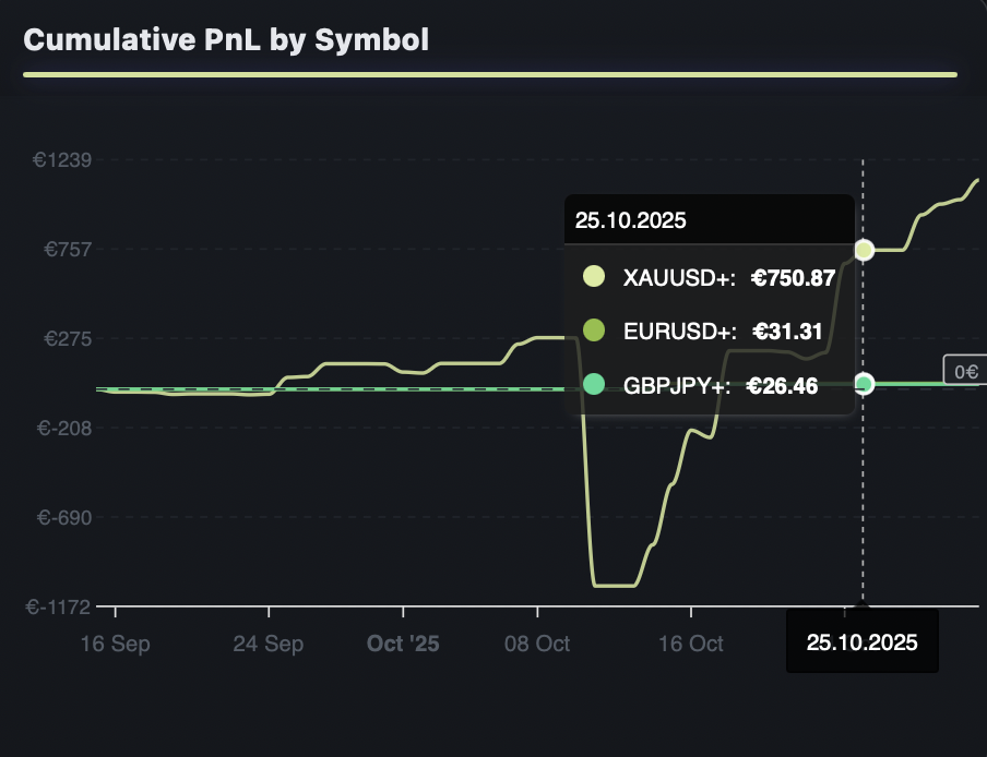 Cumulative PnL per Symbol