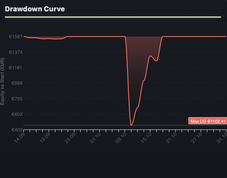 Trading Drawdown Analyse Chart