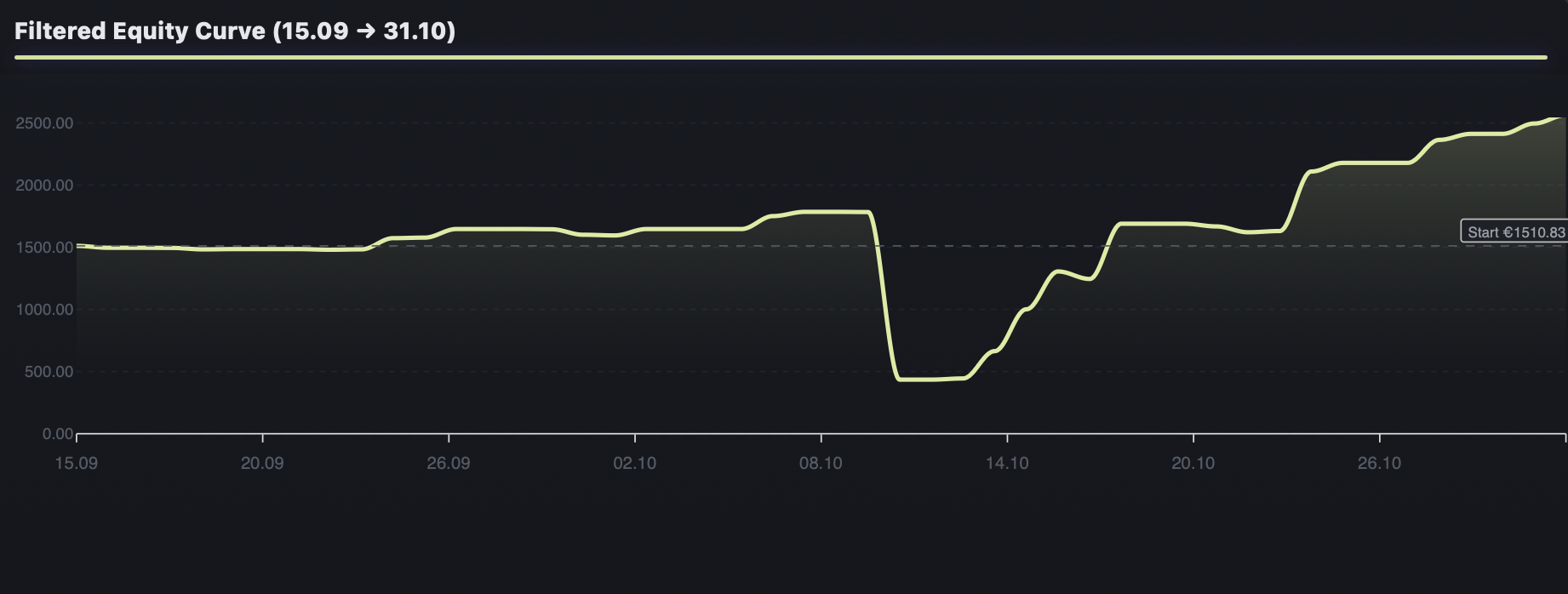 Filtered Equity Curve