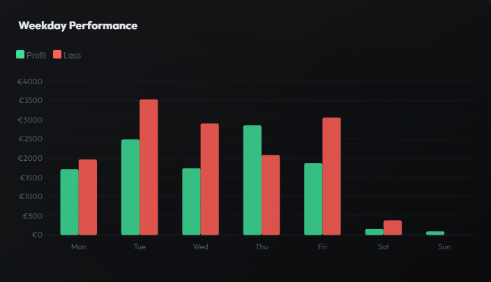 Weekly Performance